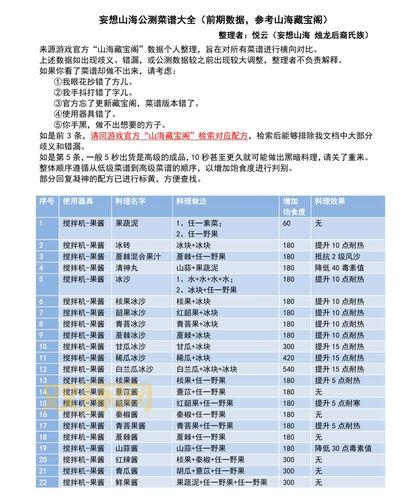 妄想山海食谱配方大全：新手必备，快速提升饱食度和属性