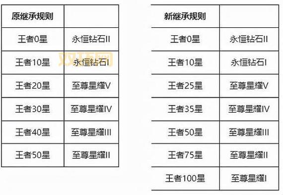 王者荣耀S37赛季段位继承规则：王者20星以下全掉钻石！