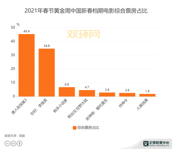 2021春节票房78.42亿：中国影史新巅峰