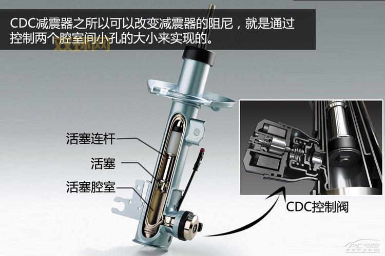 CDC的全面解析：从疾病控制到汽车悬架