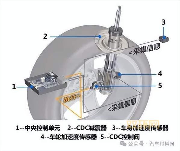 CDC的全面解析：从疾病控制到汽车悬架