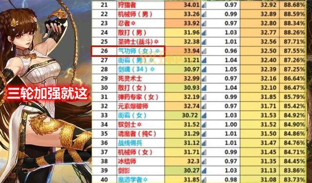 85版本dnf职业排行一览，看看你玩的职业排第几！