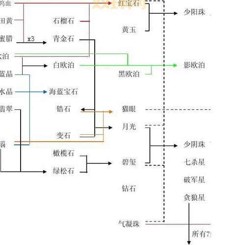 刀剑封魔录上古传说宝石合成太难？这份合成表图帮你轻松搞定！