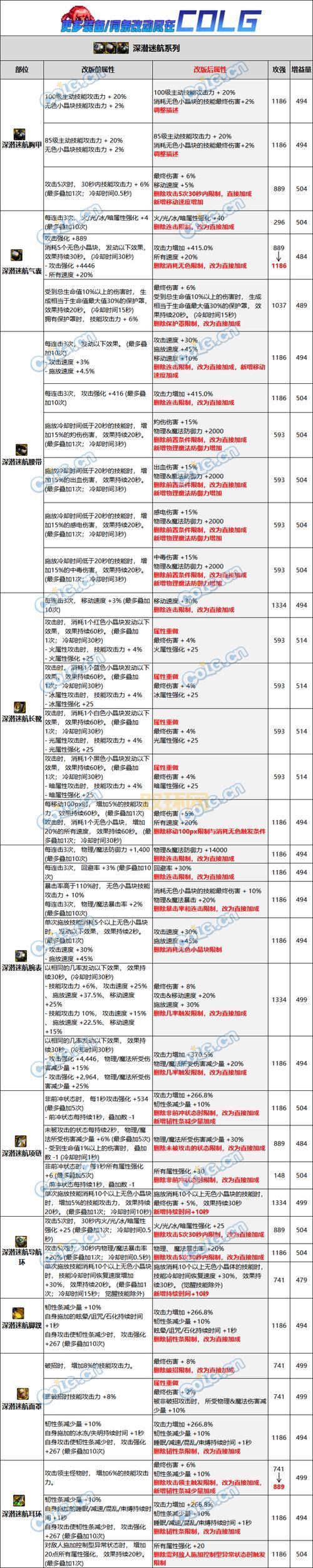 DNF装备没红字也能增幅?老玩家教你省钱增幅方法