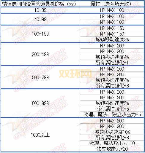 dnf2022结婚戒指怎么获得？快速获取方法分享！