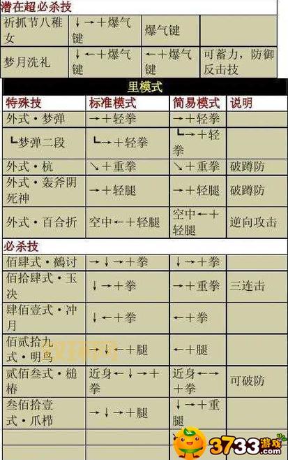 拳皇连招大全：各个人物超实用连招分享！