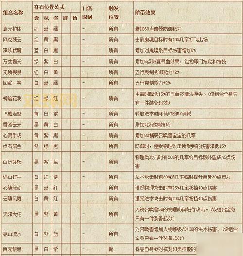 无底洞符石最佳组合推荐，固伤提升不止一点点！