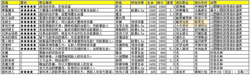摩尔勇士新手必看：哒哒鸟培养与勇士职业进阶攻略