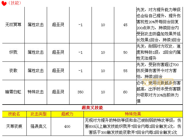 奥拉星新神宠:圣佑狼王获取及技能详解