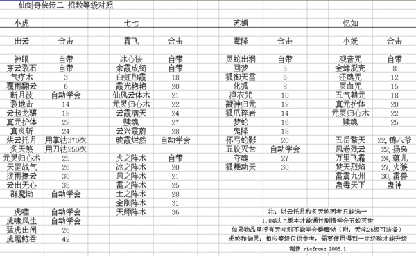 仙剑3问情篇仙术分配技巧，新手必看少走弯路！