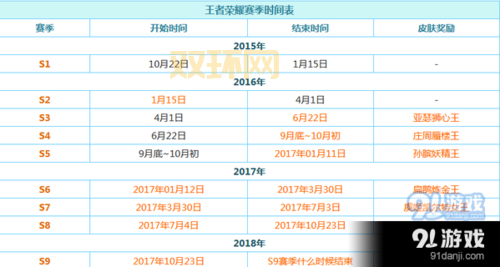 想知道王者这个赛季还有多久结束？答案就在这里！