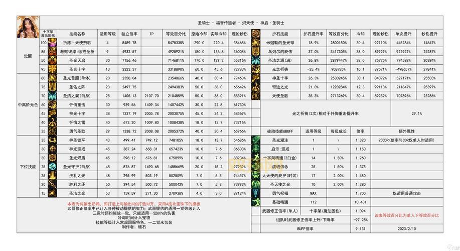 DNF缔造者二觉技能优化解读，持续时间与CD调整