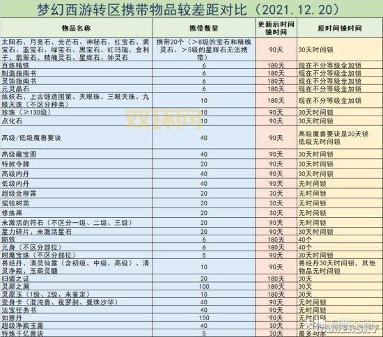 梦幻西游转区怎么转？超详细转区流程和注意事项