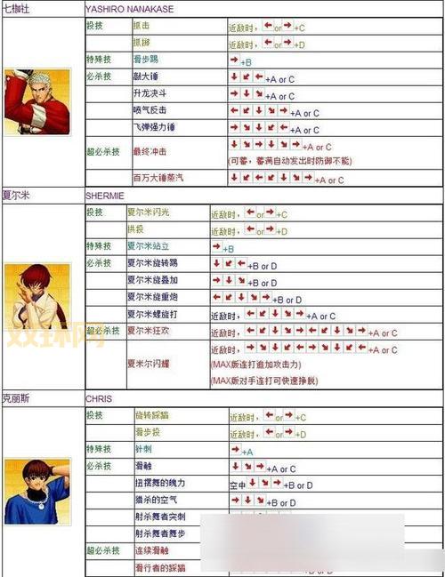 拳皇2008乱舞格斗出招表,全角色必杀技一览!