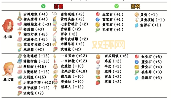 dnfnpc送礼有什么用？好感度提升全解析！