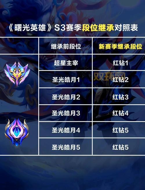 s4什么时候开始?新赛季段位继承规则详解!