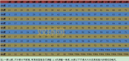 弹弹堂20度力度表怎么背？3分钟让你轻松掌握！