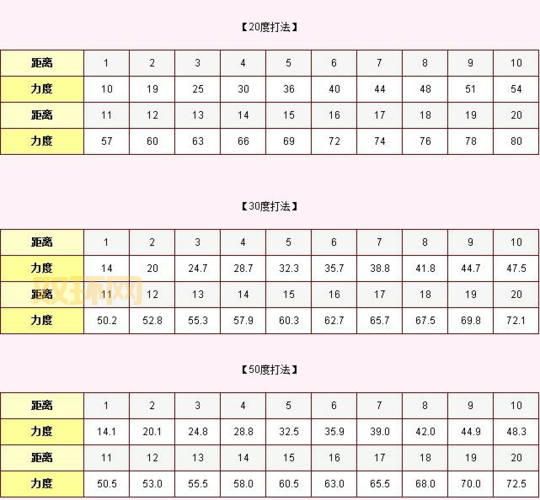 弹弹堂20度力度表怎么背？3分钟让你轻松掌握！